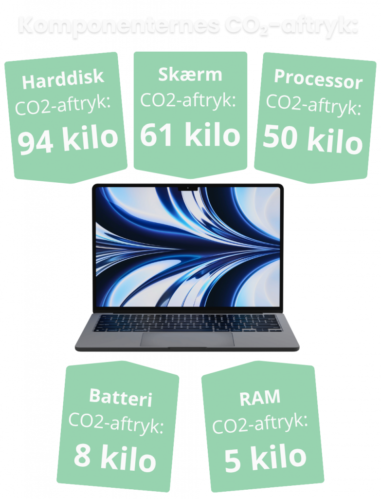Infografik over computerkomponenters CO2-aftryk: harddisk 94 kg, skærm 61 kg, processor 50 kg, batteri 8 kg og RAM 5 kg