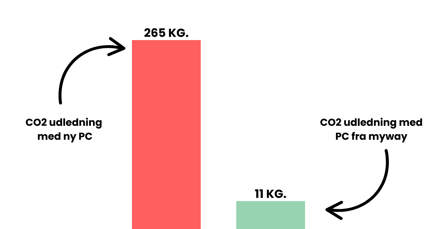 Tilfoej en underoverskrift 2 - Lenovo ThinkPad X1 Carbon – derfor er den ideel til moderne virksomheder - myway Søjlediagram sammenligner CO2-udledning fra en ny PC (265 kg CO2) med en PC fra myway (11 kg CO2). Den venstre søjle er høj og rød med teksten "CO2 udledning med ny PC", mens den højre søjle er kort og grøn med teksten "CO2 udledning med PC fra myway". Diagrammet illustrerer den markante reduktion i CO2-udledning ved at vælge en genbrugt PC fra myway frem for at købe en ny.